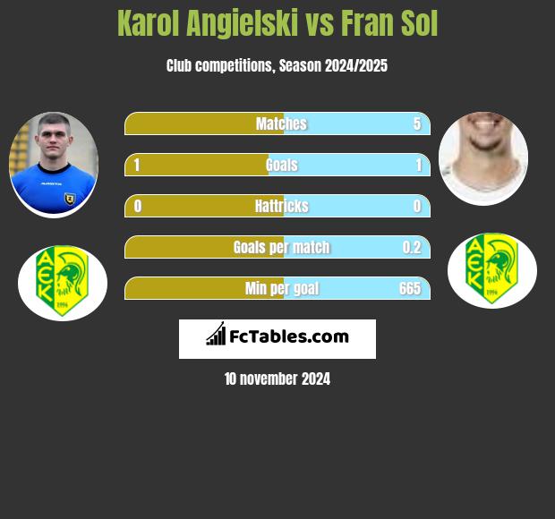 Karol Angielski vs Fran Sol h2h player stats