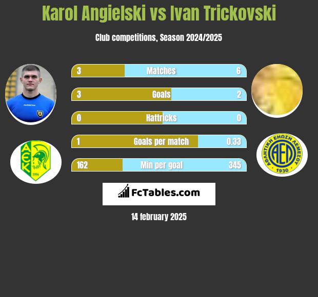 Karol Angielski vs Ivan Trickovski h2h player stats