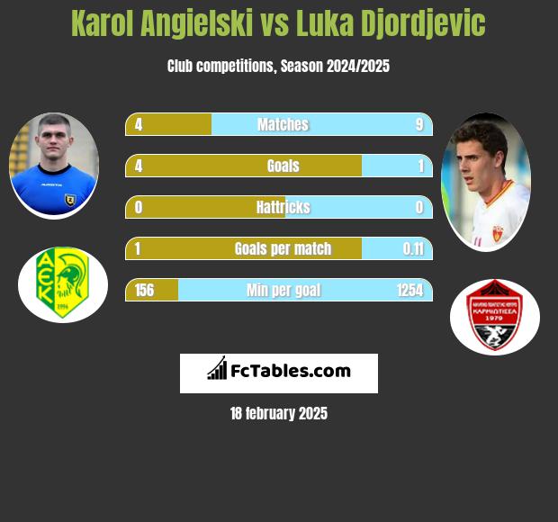 Karol Angielski vs Luka Djordjevic h2h player stats