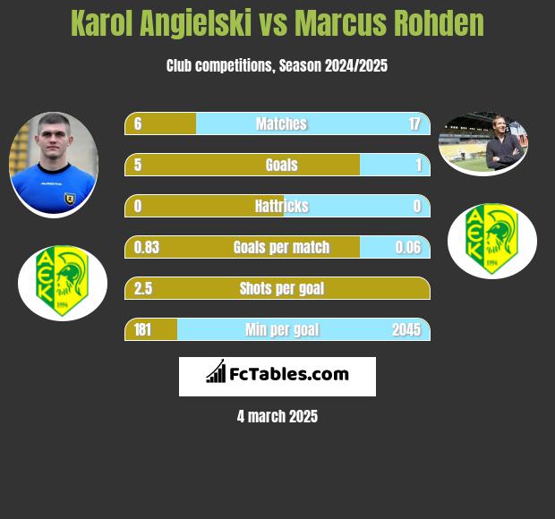 Karol Angielski vs Marcus Rohden h2h player stats