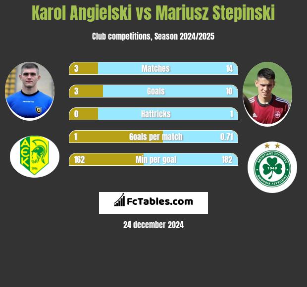 Karol Angielski vs Mariusz Stępiński h2h player stats