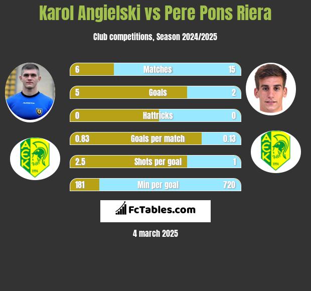 Karol Angielski vs Pere Pons Riera h2h player stats