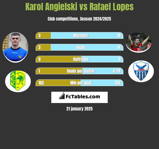 Karol Angielski vs Rafael Lopes h2h player stats