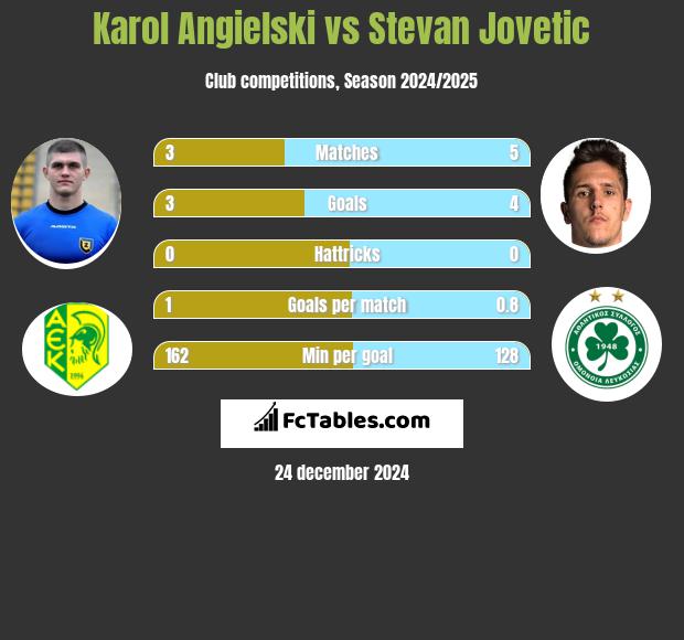 Karol Angielski vs Stevan Jovetić h2h player stats