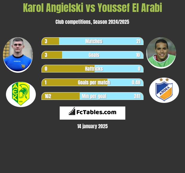 Karol Angielski vs Youssef El Arabi h2h player stats