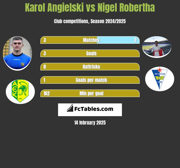 Karol Angielski vs Nigel Robertha h2h player stats