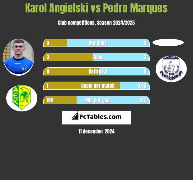 Karol Angielski vs Pedro Marques h2h player stats