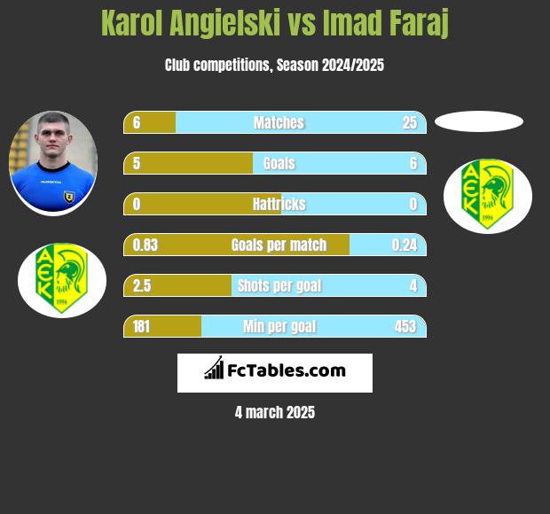 Karol Angielski vs Imad Faraj h2h player stats