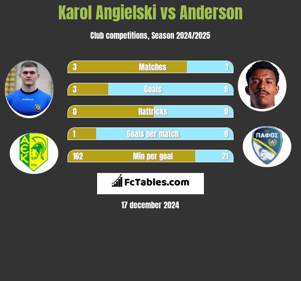 Karol Angielski vs Anderson h2h player stats