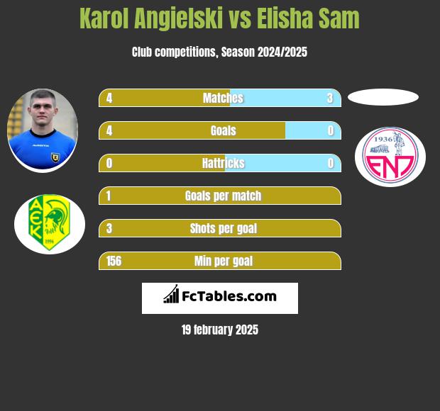 Karol Angielski vs Elisha Sam h2h player stats