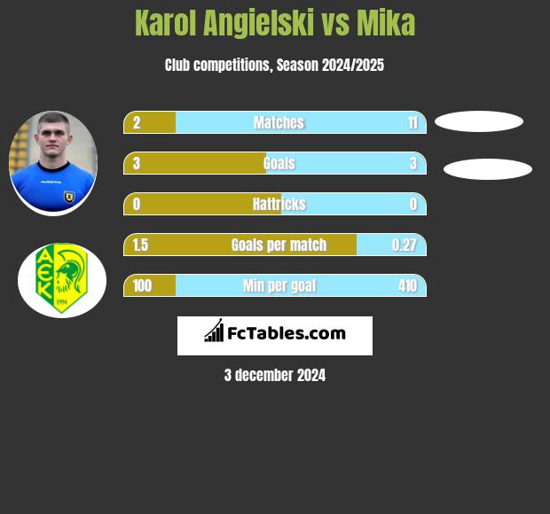 Karol Angielski vs Mika h2h player stats