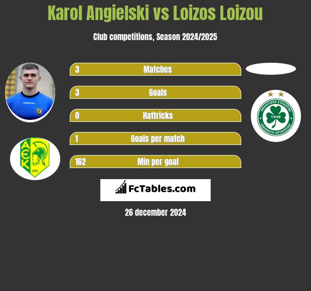 Karol Angielski vs Loizos Loizou h2h player stats