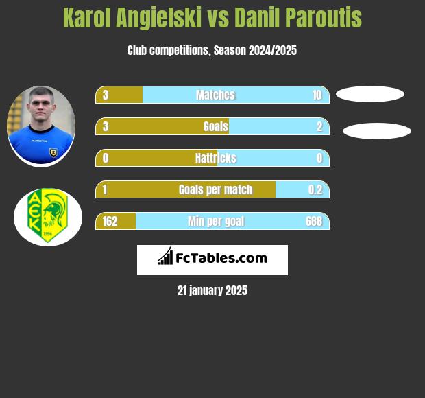 Karol Angielski vs Danil Paroutis h2h player stats