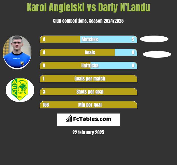 Karol Angielski vs Darly N'Landu h2h player stats