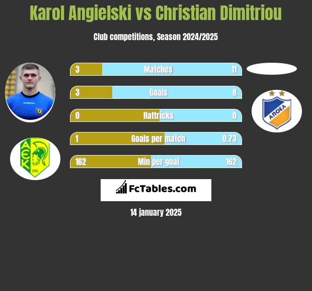 Karol Angielski vs Christian Dimitriou h2h player stats