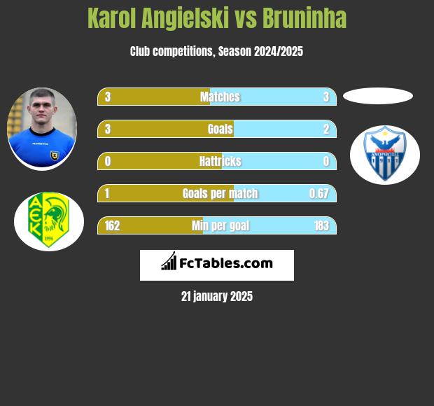 Karol Angielski vs Bruninha h2h player stats