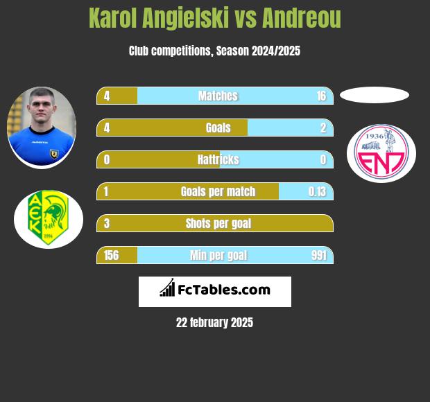 Karol Angielski vs Andreou h2h player stats