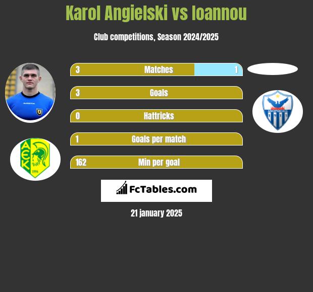 Karol Angielski vs Ioannou h2h player stats