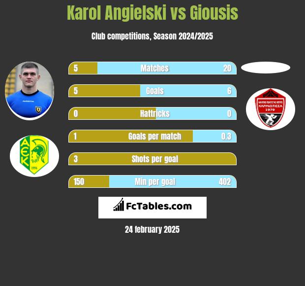 Karol Angielski vs Giousis h2h player stats