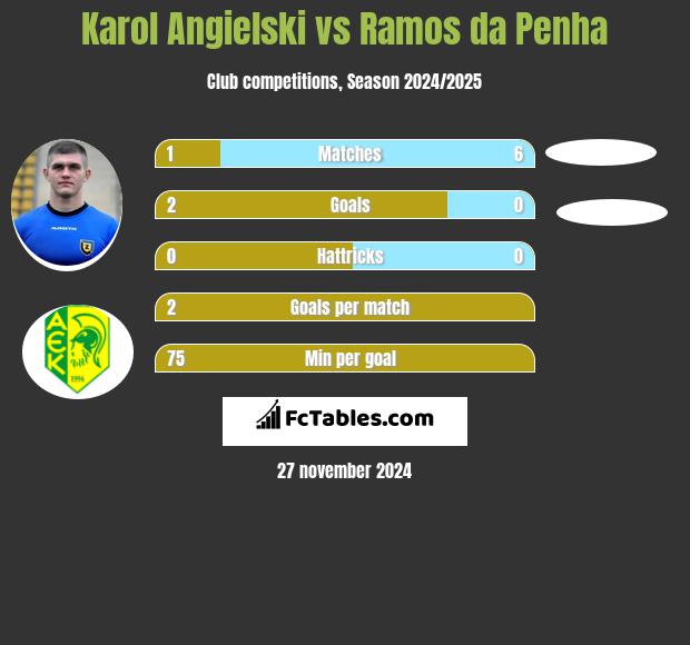 Karol Angielski vs Ramos da Penha h2h player stats