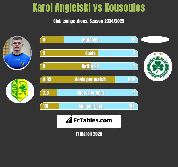 Karol Angielski vs Kousoulos h2h player stats