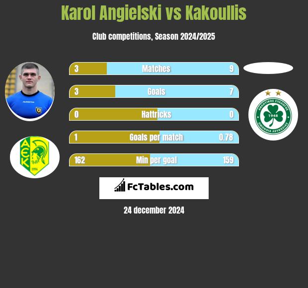 Karol Angielski vs Kakoullis h2h player stats