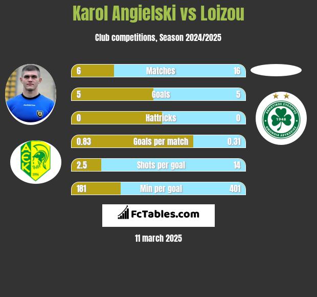 Karol Angielski vs Loizou h2h player stats