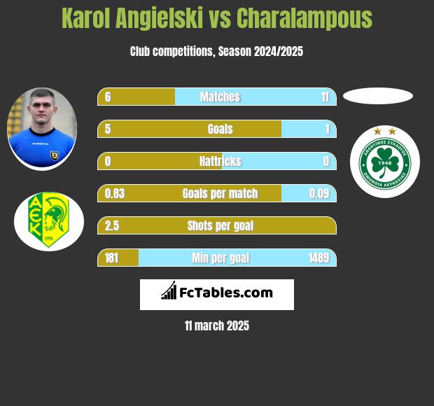 Karol Angielski vs Charalampous h2h player stats