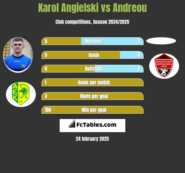 Karol Angielski vs Andreou h2h player stats