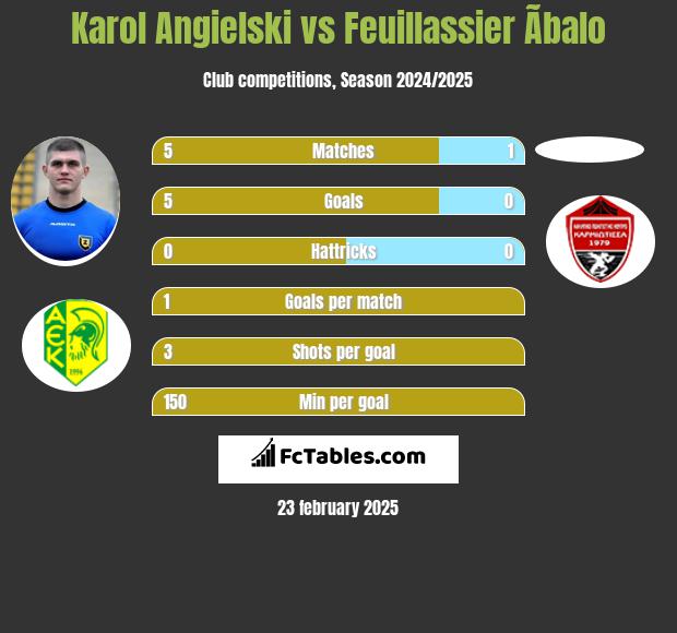 Karol Angielski vs Feuillassier Ãbalo h2h player stats