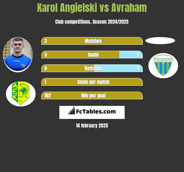 Karol Angielski vs Avraham h2h player stats