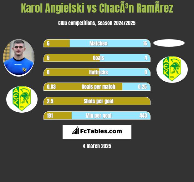 Karol Angielski vs ChacÃ³n RamÃ­rez h2h player stats