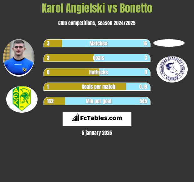 Karol Angielski vs Bonetto h2h player stats