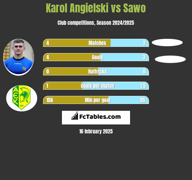 Karol Angielski vs Sawo h2h player stats