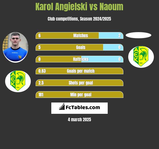 Karol Angielski vs Naoum h2h player stats