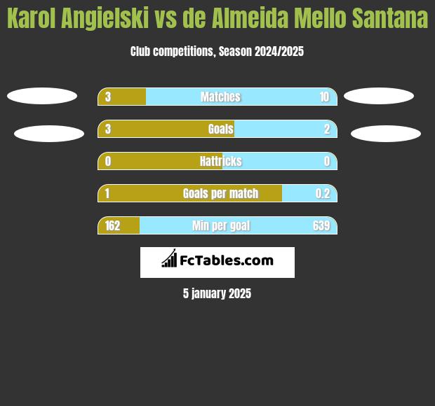 Karol Angielski vs de Almeida Mello Santana h2h player stats