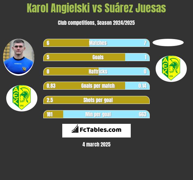 Karol Angielski vs Suárez Juesas h2h player stats