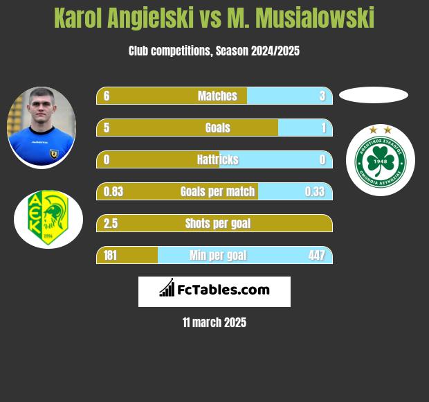 Karol Angielski vs M. Musialowski h2h player stats