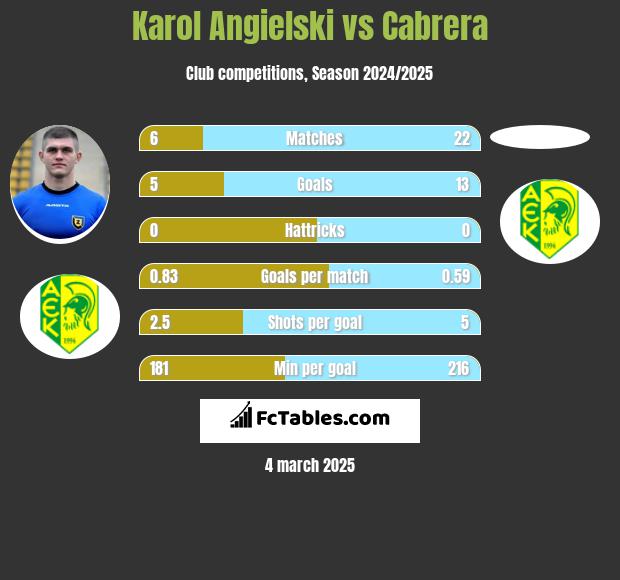 Karol Angielski vs Cabrera h2h player stats