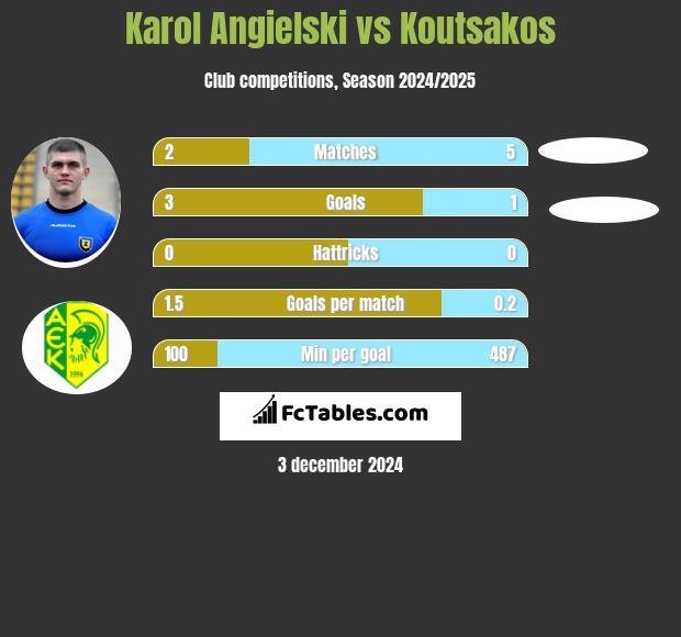 Karol Angielski vs Koutsakos h2h player stats