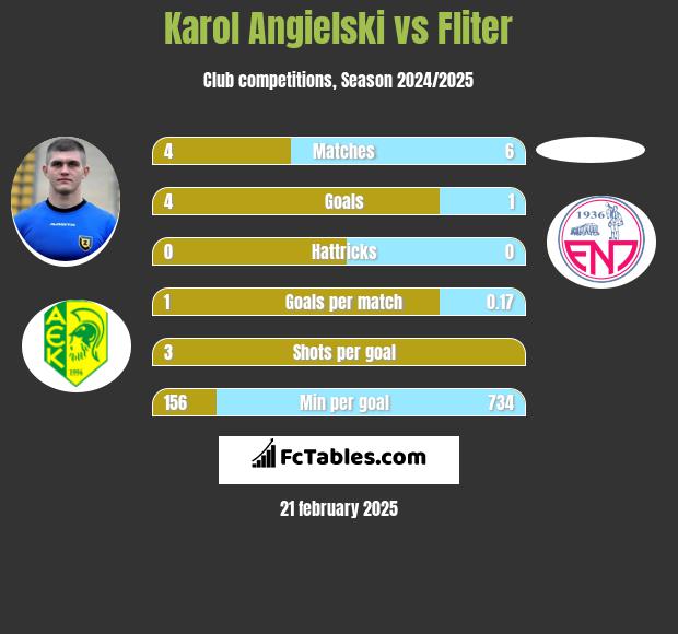 Karol Angielski vs Fliter h2h player stats