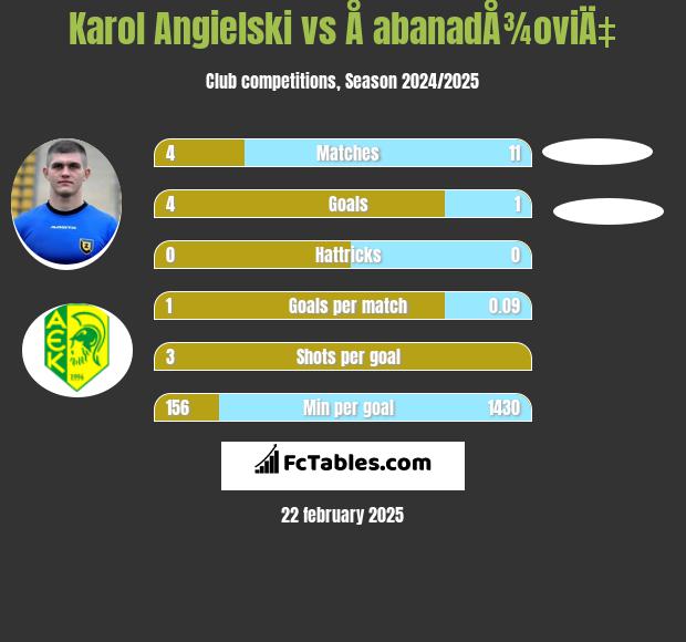 Karol Angielski vs Å abanadÅ¾oviÄ‡ h2h player stats