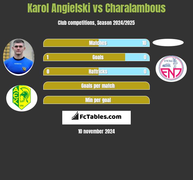 Karol Angielski vs Charalambous h2h player stats