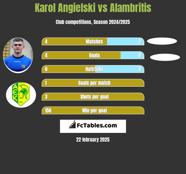 Karol Angielski vs Alambritis h2h player stats