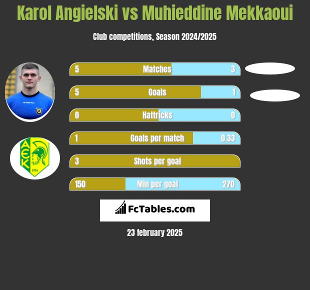 Karol Angielski vs Muhieddine Mekkaoui h2h player stats