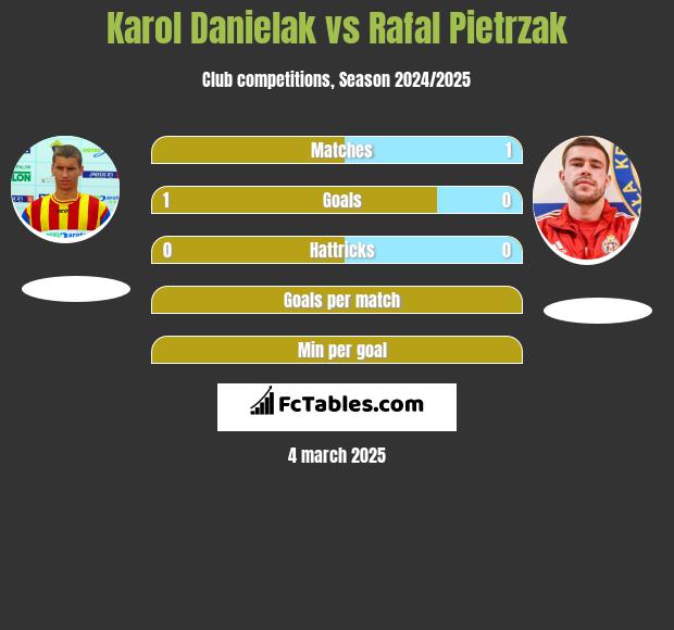 Karol Danielak vs Rafal Pietrzak h2h player stats