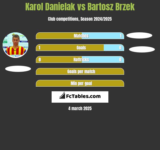 Karol Danielak vs Bartosz Brzek h2h player stats