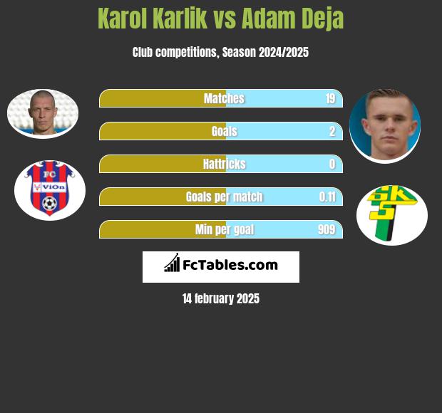 Karol Karlik vs Adam Deja h2h player stats