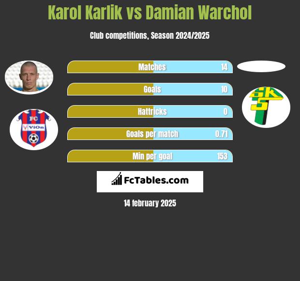 Karol Karlik vs Damian Warchol h2h player stats