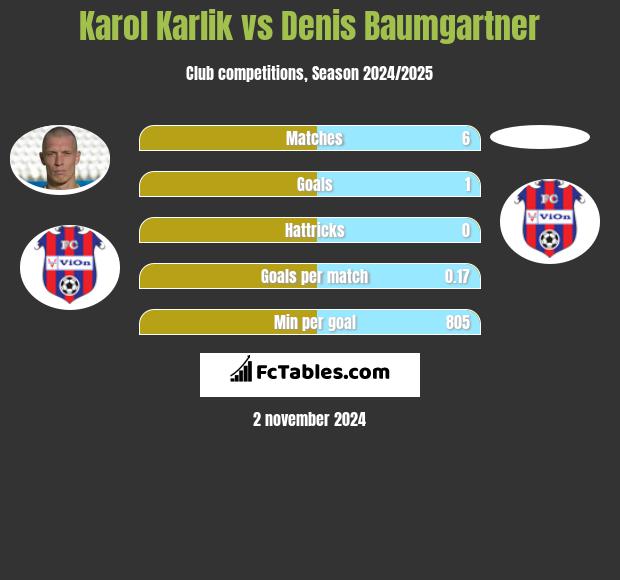 Karol Karlik vs Denis Baumgartner h2h player stats